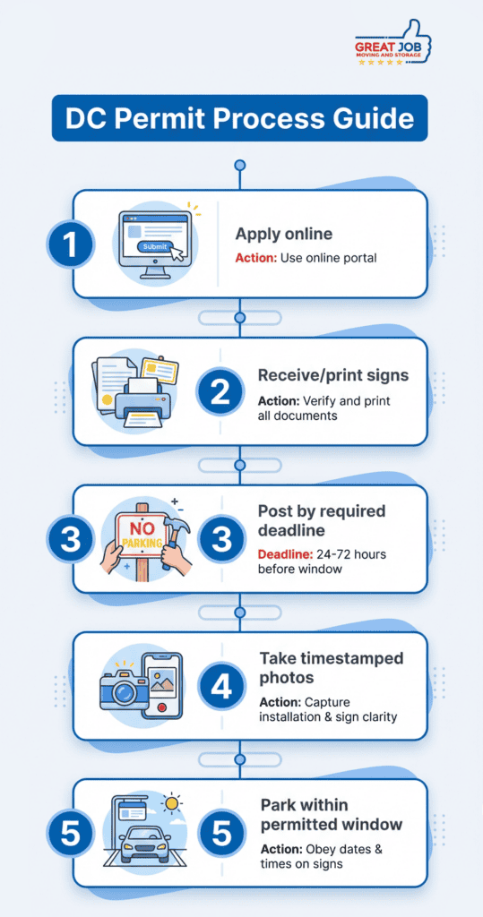 Vertical infographic showing the five-step DC permit process with rounded icons and colored step markers, using a blue primary accent and red highlights to indicate deadlines and actions. Each stacked card includes a short label and a small note for required steps like timestamped photos and posting deadlines.